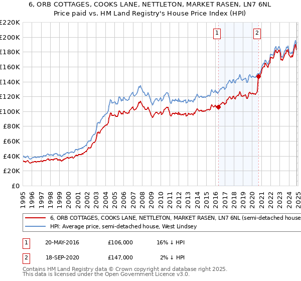 6, ORB COTTAGES, COOKS LANE, NETTLETON, MARKET RASEN, LN7 6NL: Price paid vs HM Land Registry's House Price Index