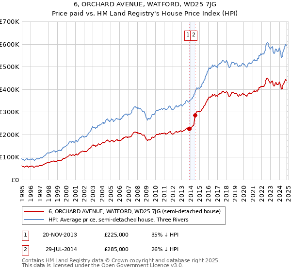 6, ORCHARD AVENUE, WATFORD, WD25 7JG: Price paid vs HM Land Registry's House Price Index