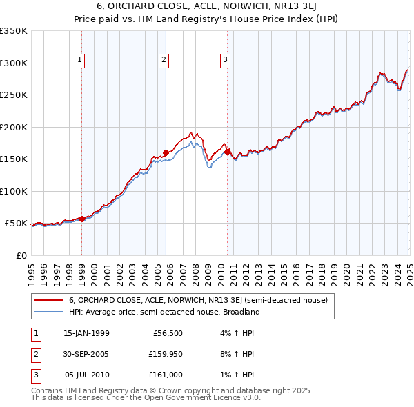 6, ORCHARD CLOSE, ACLE, NORWICH, NR13 3EJ: Price paid vs HM Land Registry's House Price Index