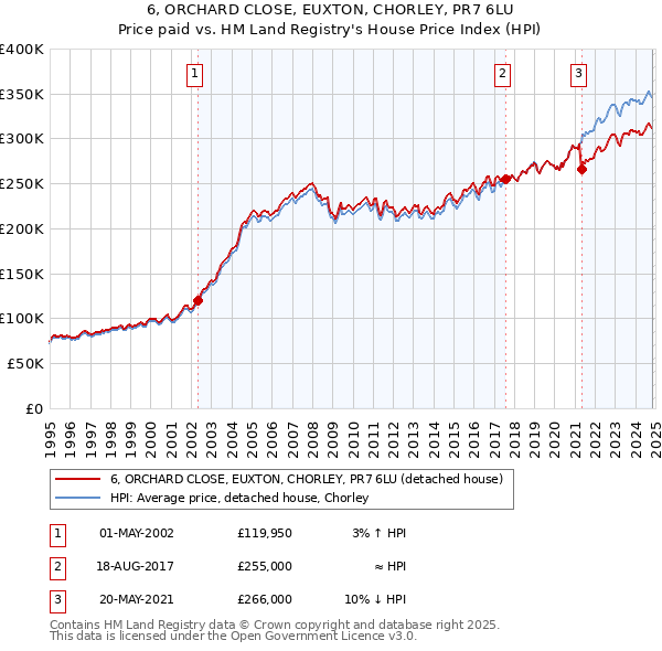 6, ORCHARD CLOSE, EUXTON, CHORLEY, PR7 6LU: Price paid vs HM Land Registry's House Price Index