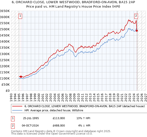 6, ORCHARD CLOSE, LOWER WESTWOOD, BRADFORD-ON-AVON, BA15 2AP: Price paid vs HM Land Registry's House Price Index