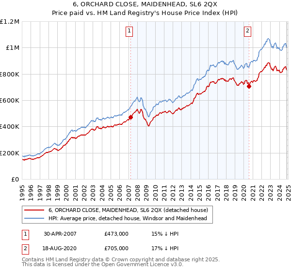 6, ORCHARD CLOSE, MAIDENHEAD, SL6 2QX: Price paid vs HM Land Registry's House Price Index