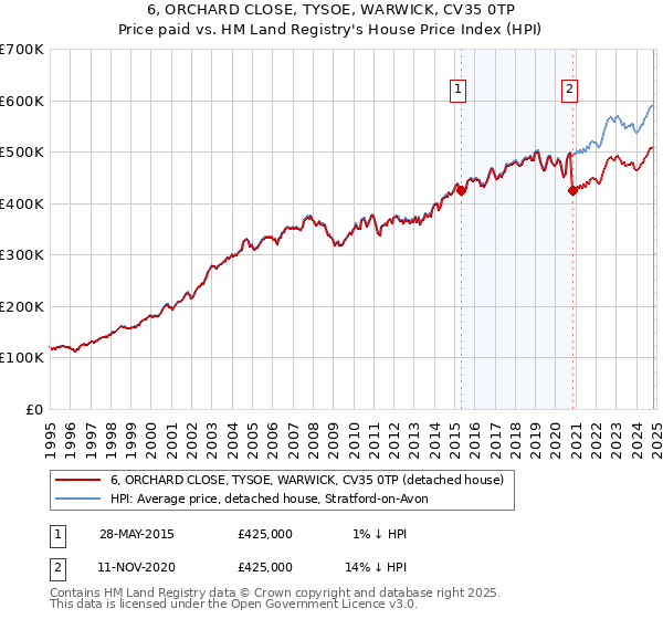 6, ORCHARD CLOSE, TYSOE, WARWICK, CV35 0TP: Price paid vs HM Land Registry's House Price Index