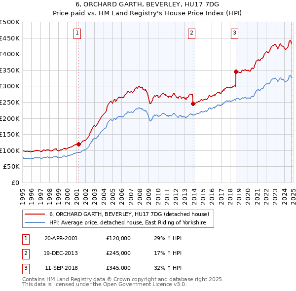 6, ORCHARD GARTH, BEVERLEY, HU17 7DG: Price paid vs HM Land Registry's House Price Index