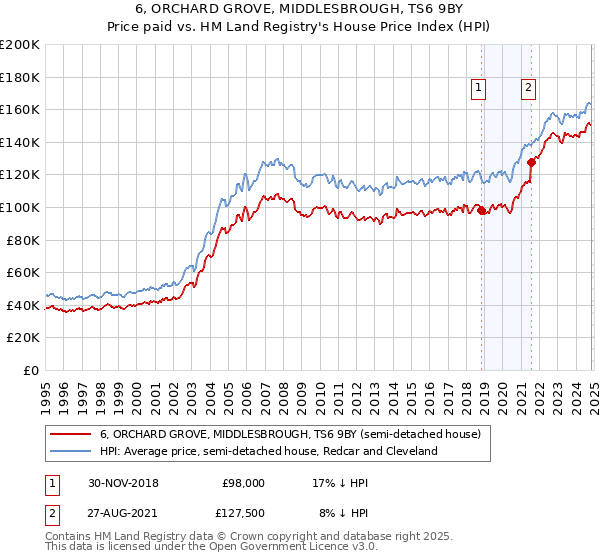 6, ORCHARD GROVE, MIDDLESBROUGH, TS6 9BY: Price paid vs HM Land Registry's House Price Index