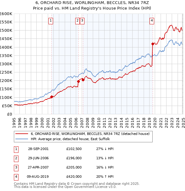 6, ORCHARD RISE, WORLINGHAM, BECCLES, NR34 7RZ: Price paid vs HM Land Registry's House Price Index