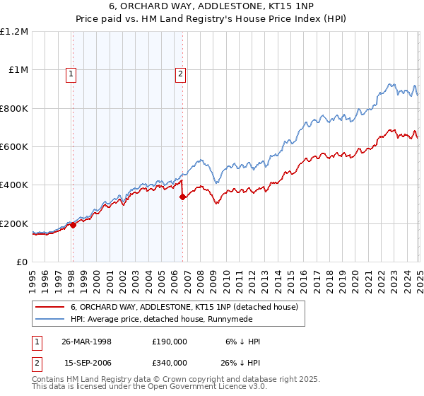 6, ORCHARD WAY, ADDLESTONE, KT15 1NP: Price paid vs HM Land Registry's House Price Index