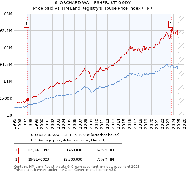 6, ORCHARD WAY, ESHER, KT10 9DY: Price paid vs HM Land Registry's House Price Index