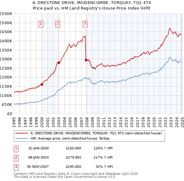 6, ORESTONE DRIVE, MAIDENCOMBE, TORQUAY, TQ1 4TX: Price paid vs HM Land Registry's House Price Index