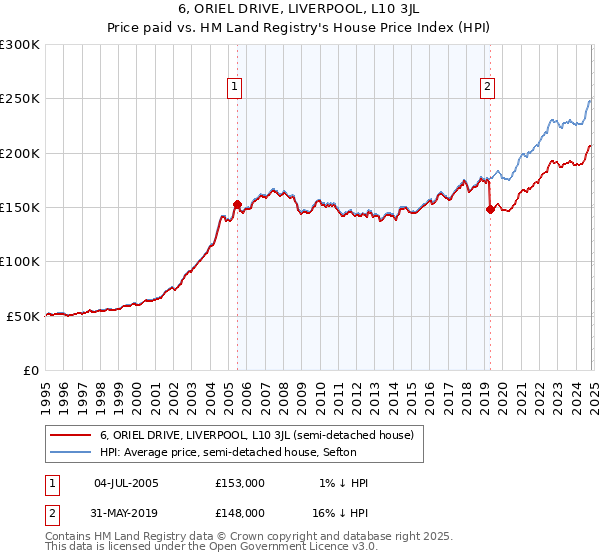 6, ORIEL DRIVE, LIVERPOOL, L10 3JL: Price paid vs HM Land Registry's House Price Index