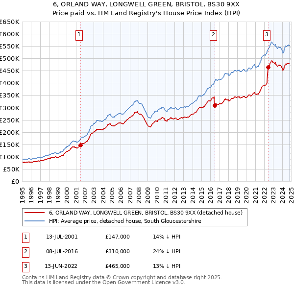 6, ORLAND WAY, LONGWELL GREEN, BRISTOL, BS30 9XX: Price paid vs HM Land Registry's House Price Index