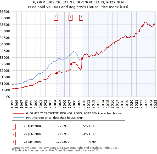 6, ORMESBY CRESCENT, BOGNOR REGIS, PO22 8EN: Price paid vs HM Land Registry's House Price Index