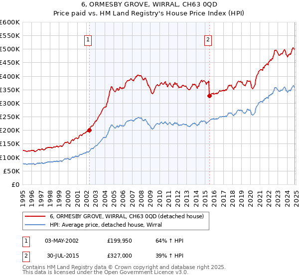 6, ORMESBY GROVE, WIRRAL, CH63 0QD: Price paid vs HM Land Registry's House Price Index