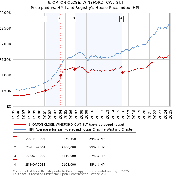 6, ORTON CLOSE, WINSFORD, CW7 3UT: Price paid vs HM Land Registry's House Price Index