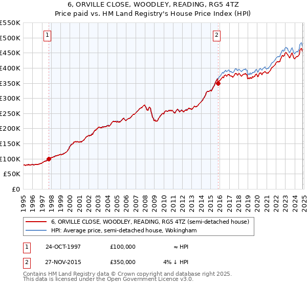 6, ORVILLE CLOSE, WOODLEY, READING, RG5 4TZ: Price paid vs HM Land Registry's House Price Index