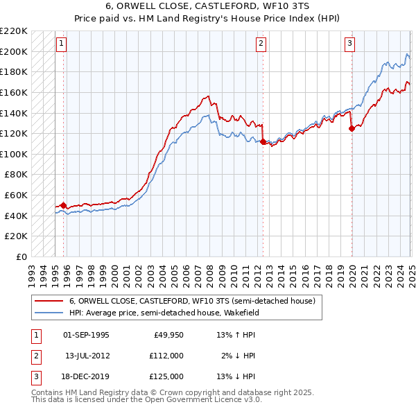 6, ORWELL CLOSE, CASTLEFORD, WF10 3TS: Price paid vs HM Land Registry's House Price Index