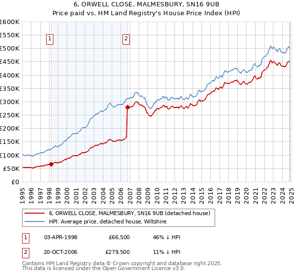 6, ORWELL CLOSE, MALMESBURY, SN16 9UB: Price paid vs HM Land Registry's House Price Index