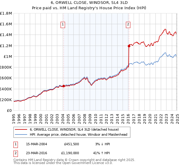 6, ORWELL CLOSE, WINDSOR, SL4 3LD: Price paid vs HM Land Registry's House Price Index