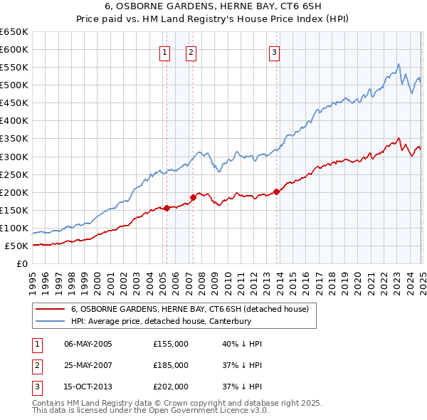 6, OSBORNE GARDENS, HERNE BAY, CT6 6SH: Price paid vs HM Land Registry's House Price Index