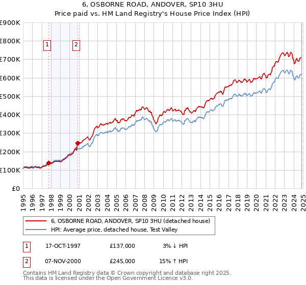 6, OSBORNE ROAD, ANDOVER, SP10 3HU: Price paid vs HM Land Registry's House Price Index