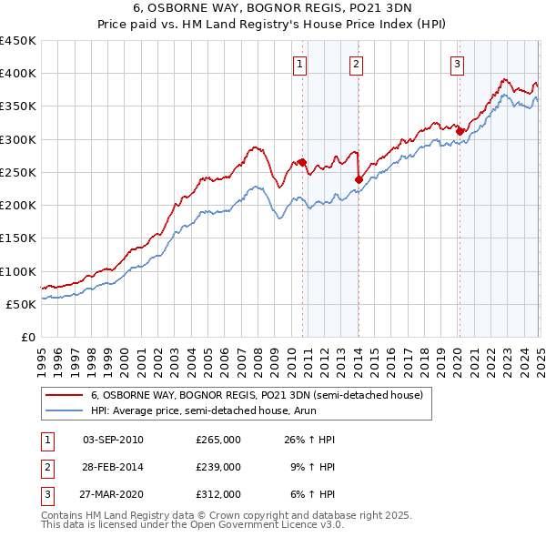 6, OSBORNE WAY, BOGNOR REGIS, PO21 3DN: Price paid vs HM Land Registry's House Price Index