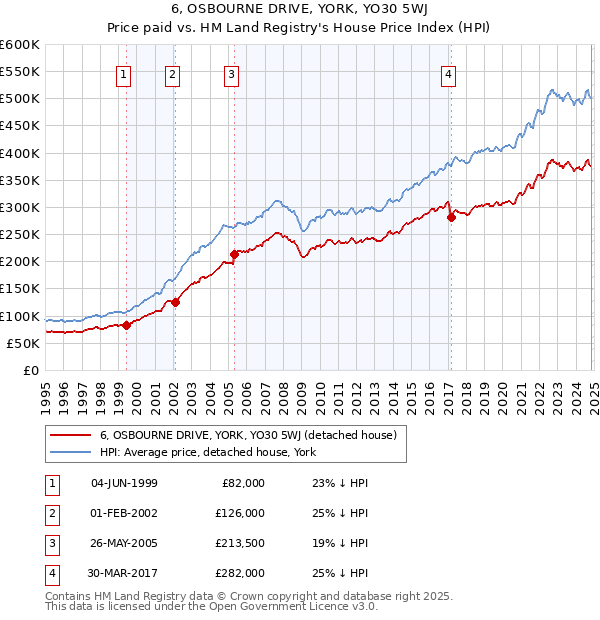 6, OSBOURNE DRIVE, YORK, YO30 5WJ: Price paid vs HM Land Registry's House Price Index