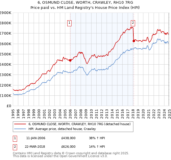 6, OSMUND CLOSE, WORTH, CRAWLEY, RH10 7RG: Price paid vs HM Land Registry's House Price Index