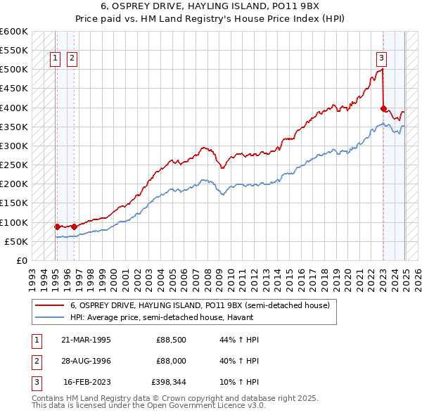 6, OSPREY DRIVE, HAYLING ISLAND, PO11 9BX: Price paid vs HM Land Registry's House Price Index