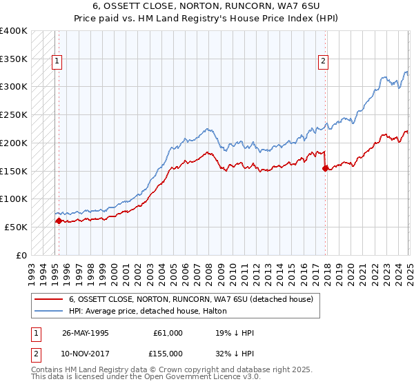 6, OSSETT CLOSE, NORTON, RUNCORN, WA7 6SU: Price paid vs HM Land Registry's House Price Index