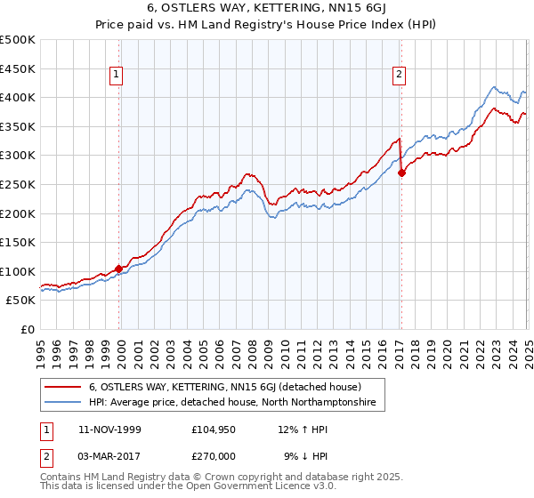 6, OSTLERS WAY, KETTERING, NN15 6GJ: Price paid vs HM Land Registry's House Price Index