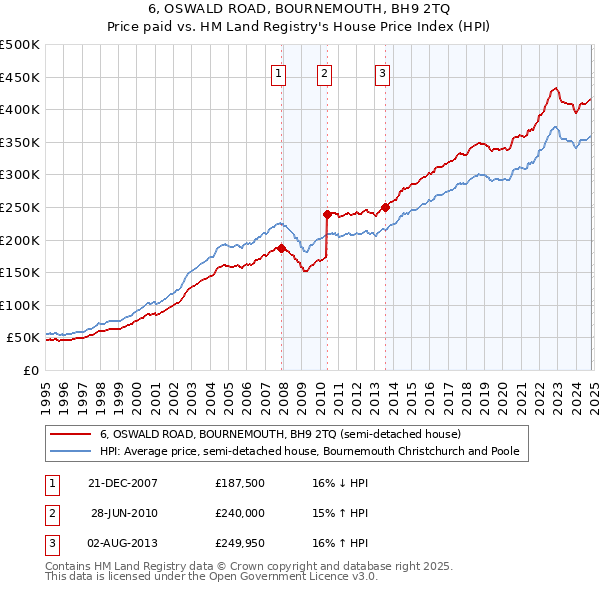 6, OSWALD ROAD, BOURNEMOUTH, BH9 2TQ: Price paid vs HM Land Registry's House Price Index