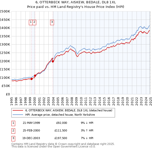 6, OTTERBECK WAY, AISKEW, BEDALE, DL8 1XL: Price paid vs HM Land Registry's House Price Index