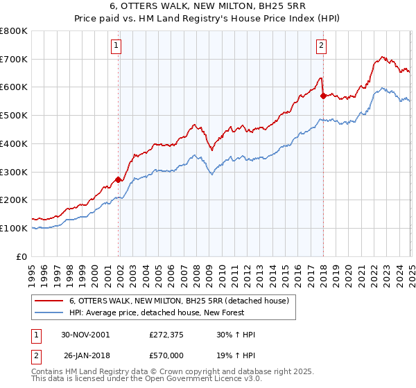 6, OTTERS WALK, NEW MILTON, BH25 5RR: Price paid vs HM Land Registry's House Price Index