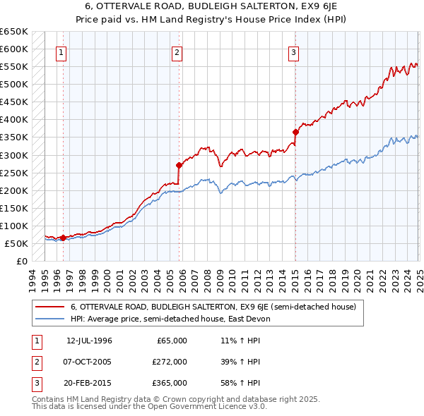 6, OTTERVALE ROAD, BUDLEIGH SALTERTON, EX9 6JE: Price paid vs HM Land Registry's House Price Index