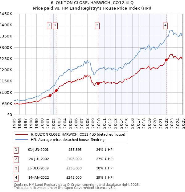 6, OULTON CLOSE, HARWICH, CO12 4LQ: Price paid vs HM Land Registry's House Price Index