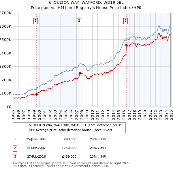 6, OULTON WAY, WATFORD, WD19 5EL: Price paid vs HM Land Registry's House Price Index