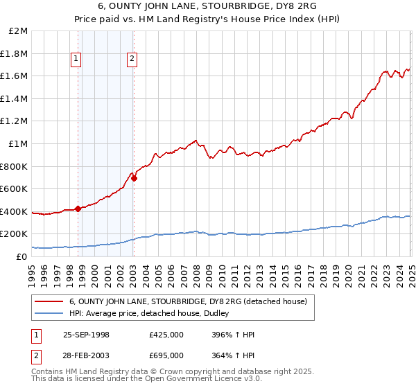 6, OUNTY JOHN LANE, STOURBRIDGE, DY8 2RG: Price paid vs HM Land Registry's House Price Index