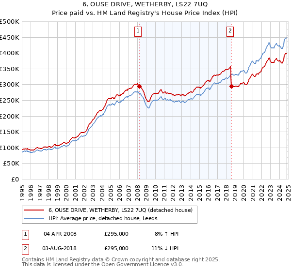 6, OUSE DRIVE, WETHERBY, LS22 7UQ: Price paid vs HM Land Registry's House Price Index