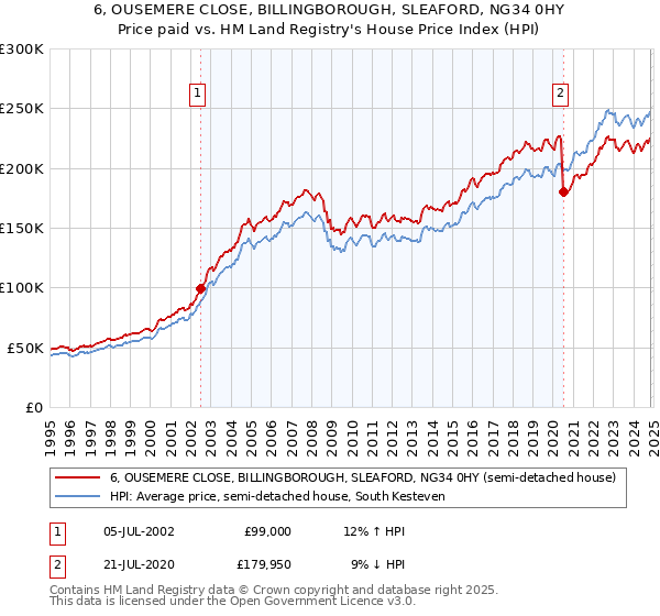 6, OUSEMERE CLOSE, BILLINGBOROUGH, SLEAFORD, NG34 0HY: Price paid vs HM Land Registry's House Price Index