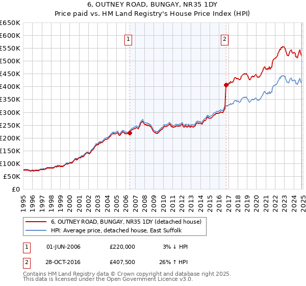 6, OUTNEY ROAD, BUNGAY, NR35 1DY: Price paid vs HM Land Registry's House Price Index