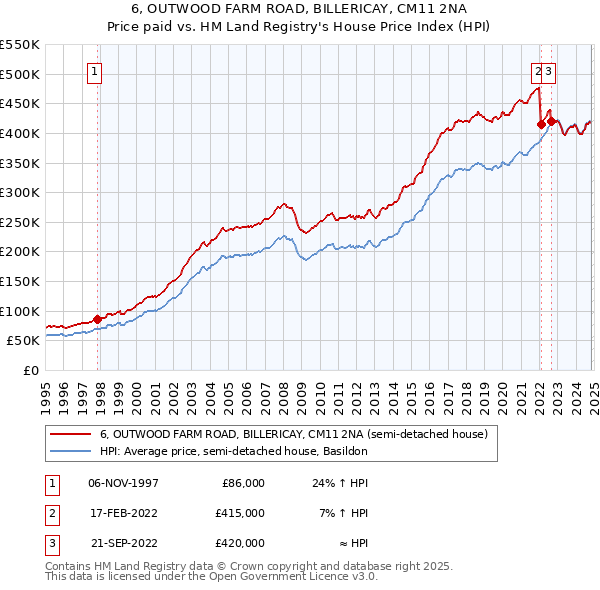 6, OUTWOOD FARM ROAD, BILLERICAY, CM11 2NA: Price paid vs HM Land Registry's House Price Index