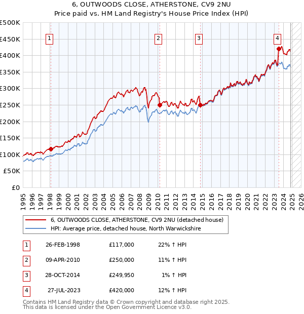 6, OUTWOODS CLOSE, ATHERSTONE, CV9 2NU: Price paid vs HM Land Registry's House Price Index