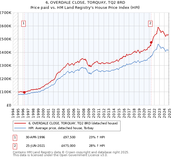 6, OVERDALE CLOSE, TORQUAY, TQ2 8RD: Price paid vs HM Land Registry's House Price Index