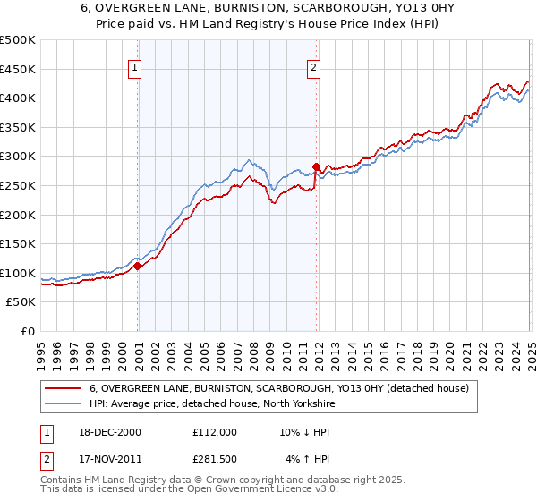 6, OVERGREEN LANE, BURNISTON, SCARBOROUGH, YO13 0HY: Price paid vs HM Land Registry's House Price Index