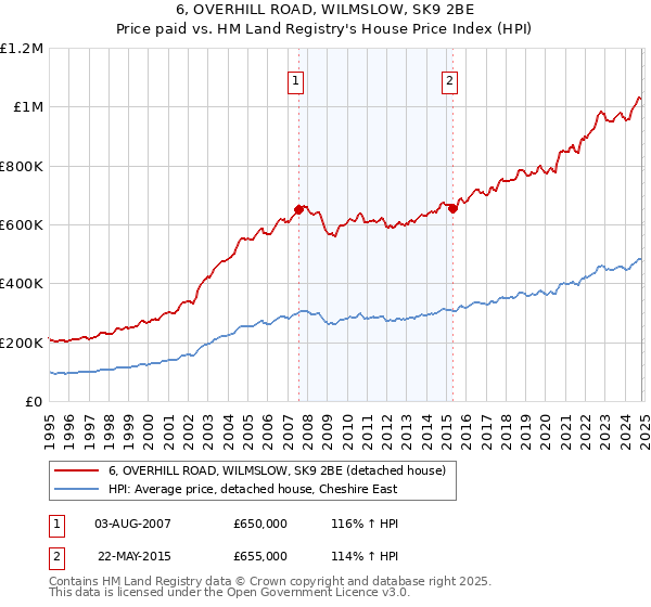 6, OVERHILL ROAD, WILMSLOW, SK9 2BE: Price paid vs HM Land Registry's House Price Index