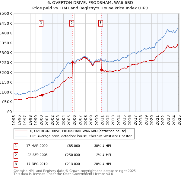 6, OVERTON DRIVE, FRODSHAM, WA6 6BD: Price paid vs HM Land Registry's House Price Index