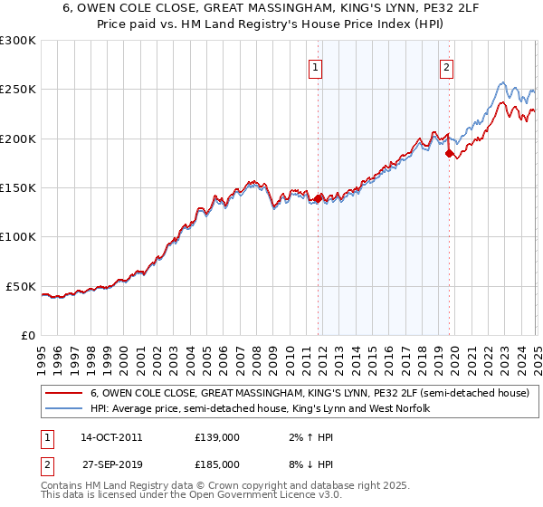 6, OWEN COLE CLOSE, GREAT MASSINGHAM, KING'S LYNN, PE32 2LF: Price paid vs HM Land Registry's House Price Index