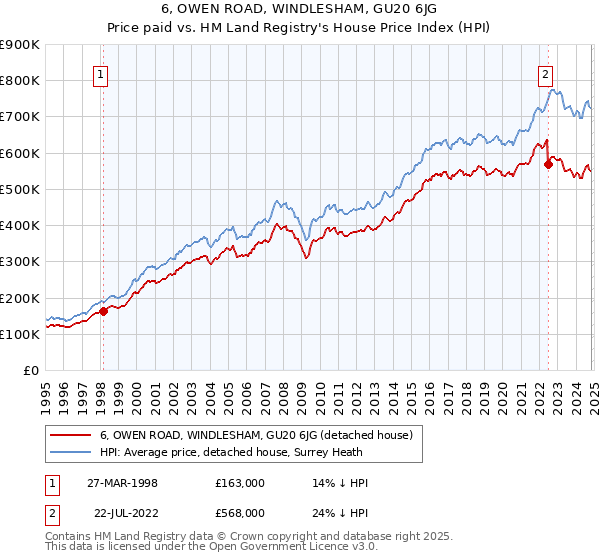 6, OWEN ROAD, WINDLESHAM, GU20 6JG: Price paid vs HM Land Registry's House Price Index