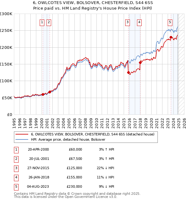 6, OWLCOTES VIEW, BOLSOVER, CHESTERFIELD, S44 6SS: Price paid vs HM Land Registry's House Price Index