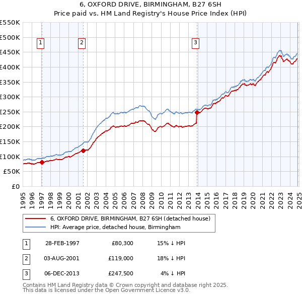 6, OXFORD DRIVE, BIRMINGHAM, B27 6SH: Price paid vs HM Land Registry's House Price Index